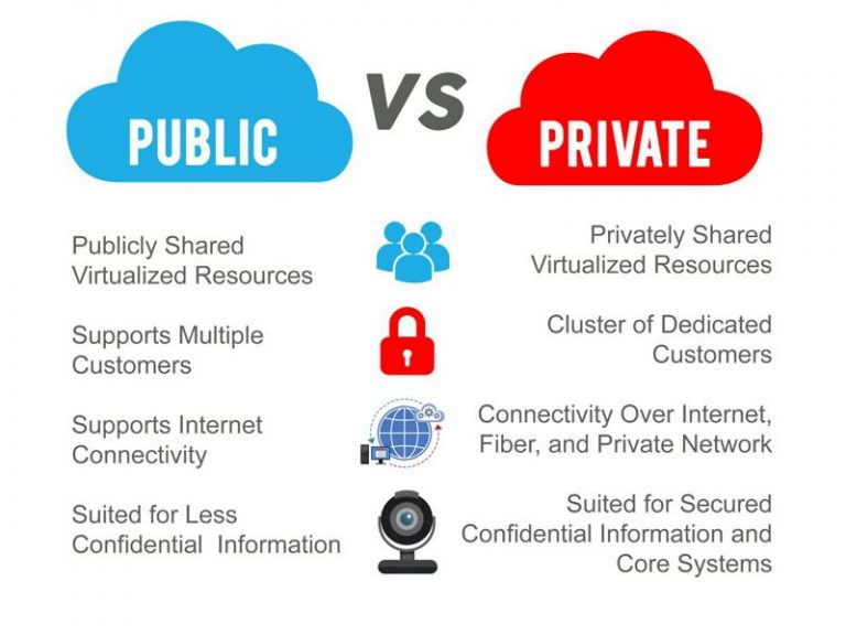 Public cloud and Private Cloud