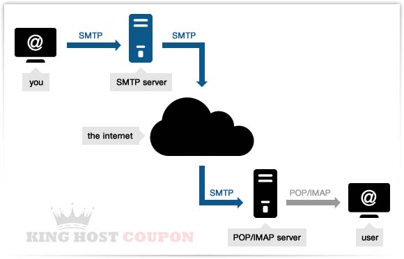 Send email with SMTP