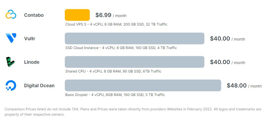 Contabo Comparison with Vultr, Linode, DigitalOcean